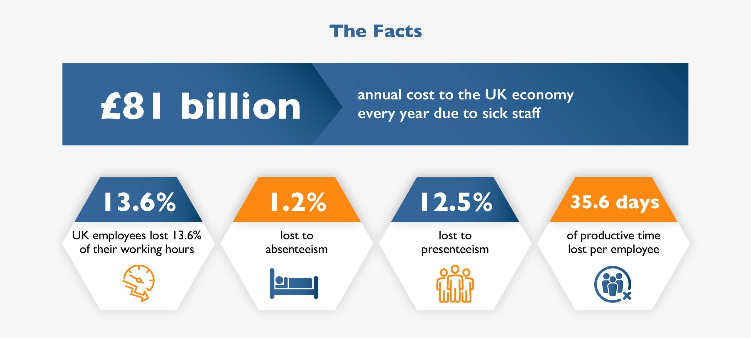 statistics diagram of annual cost to the UK due to staff sickness